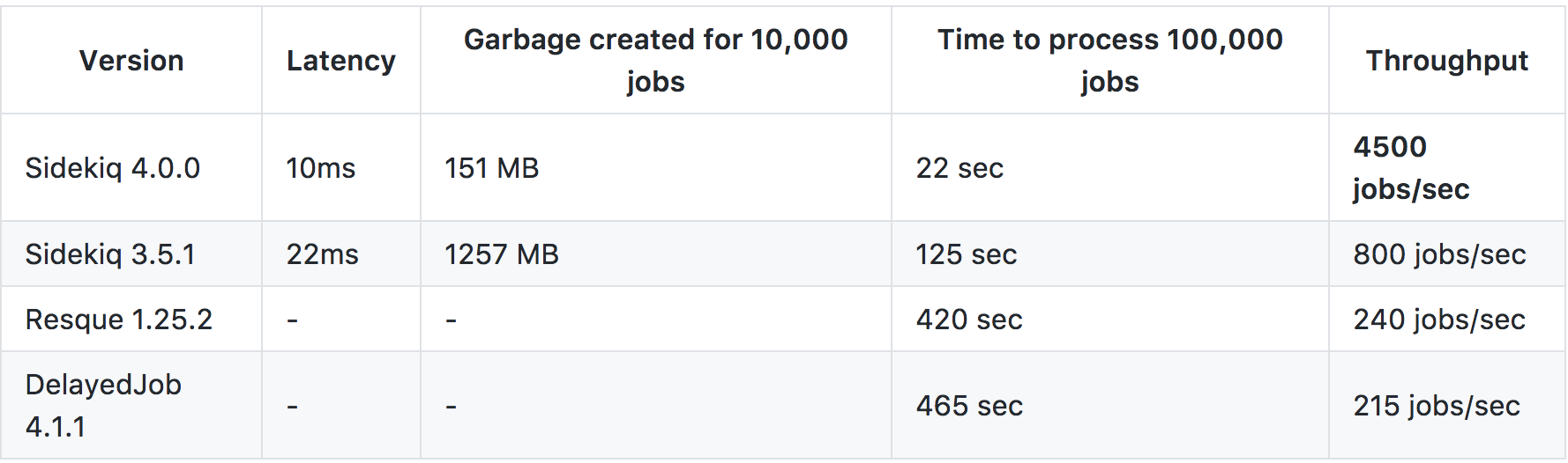 Performance